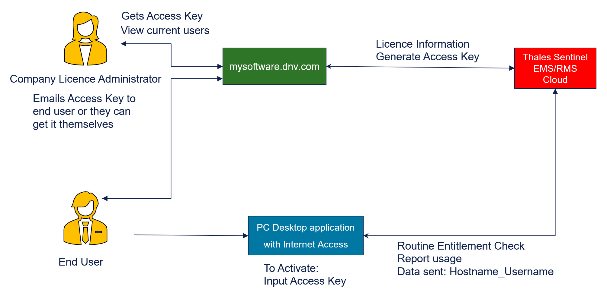 Data Flow