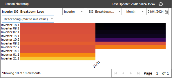 Losses Heatmap displaying breakdown loss data for 10 inverters.