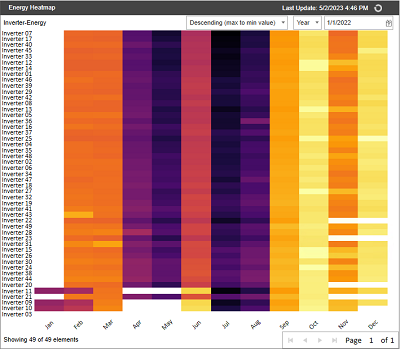 Heatmap module displaying the energy output for the inverters of a plant over the course of a year, sorted in descending order from maximum to minimum value.